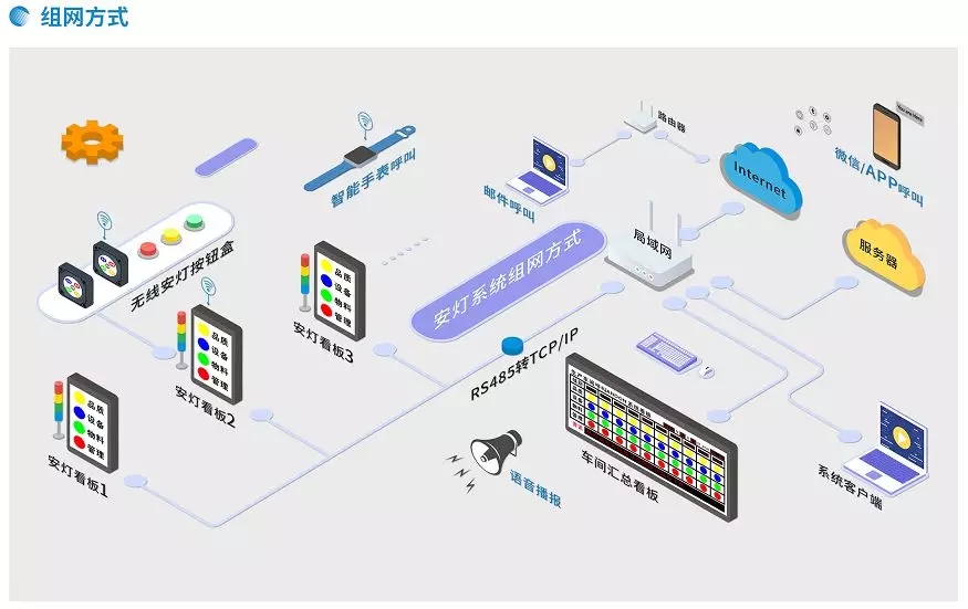 智慧工厂 andon系统